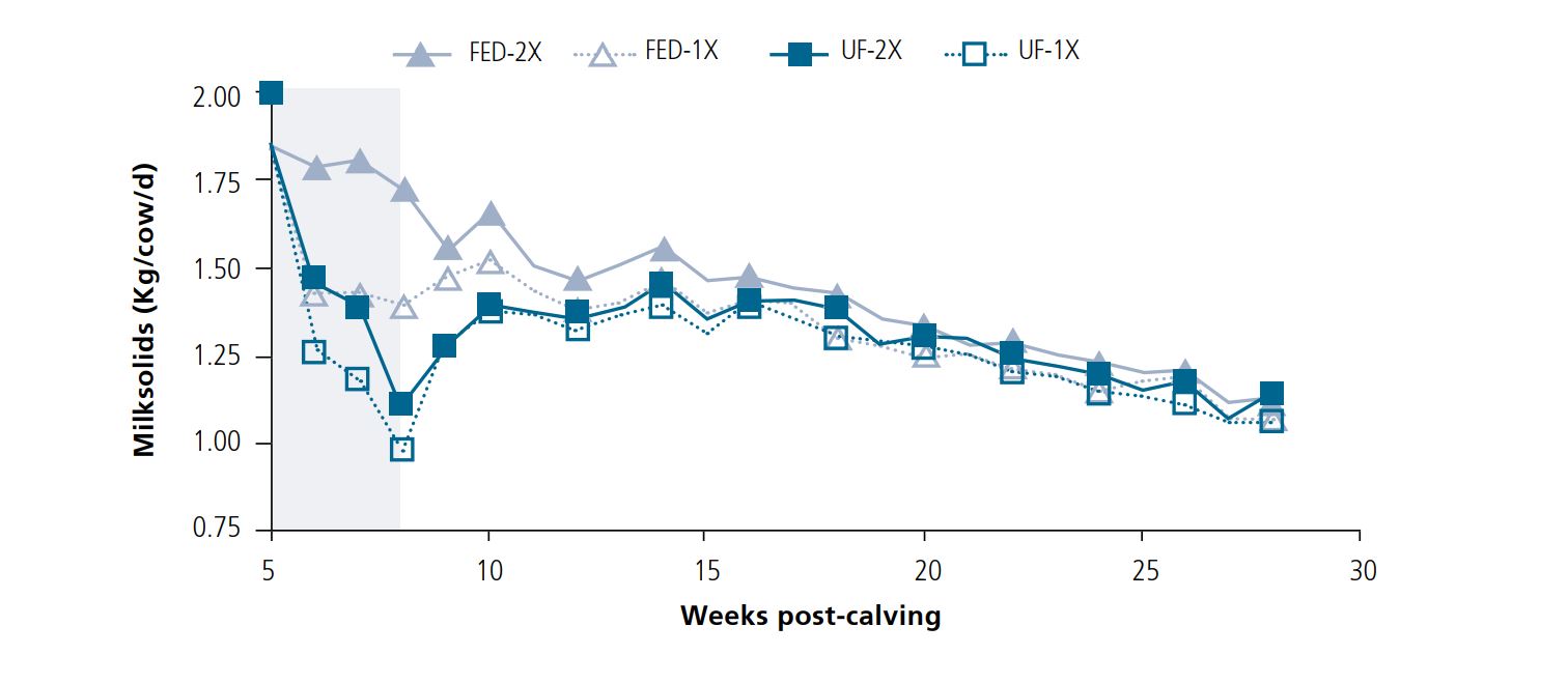 Acute Feed Deficiency Study Figure 1