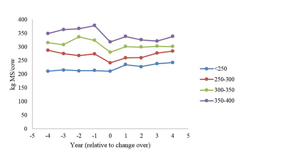 OAD Production vs years