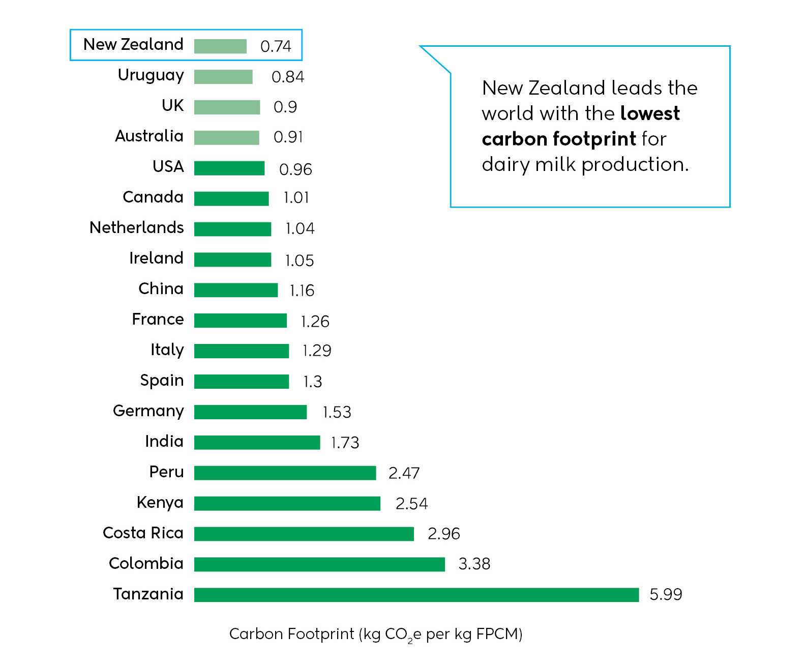 Carbon footprint of milk production