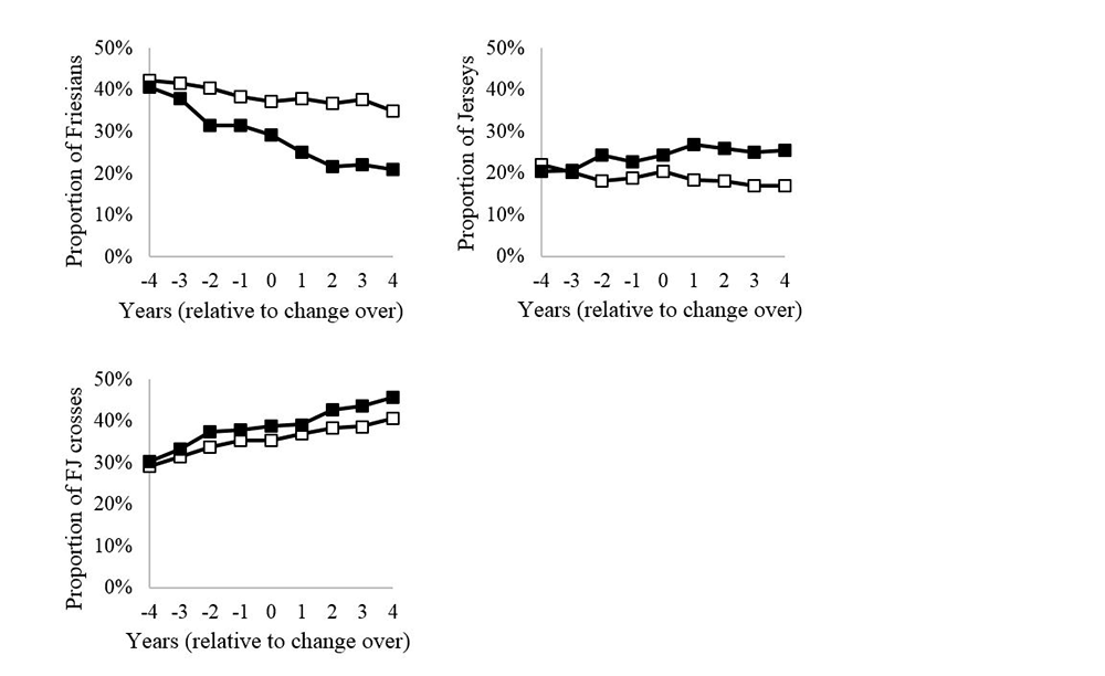 Breed proportion graphs OAD