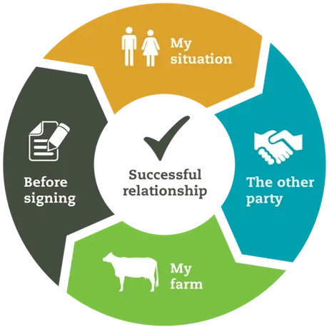 Diagram showing the process that is key to establishing a successful sharemilking or contract milking relationship.