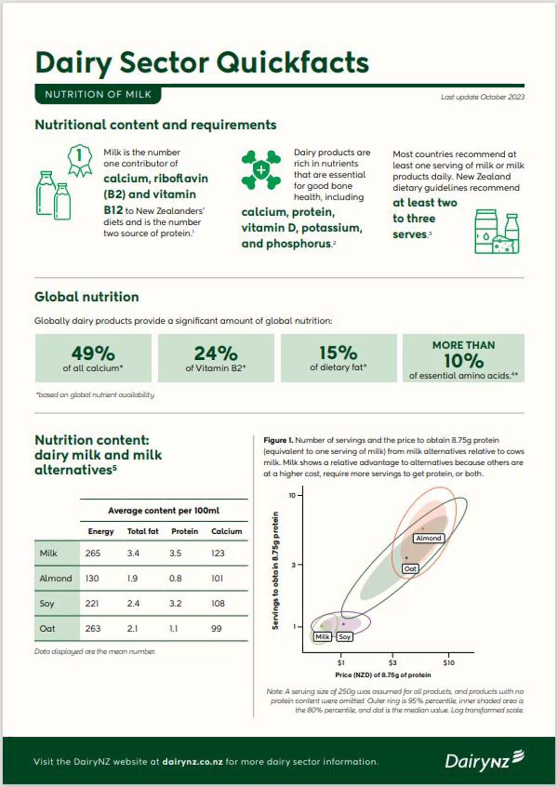 Quickfacts Nutrition Of Milk Image