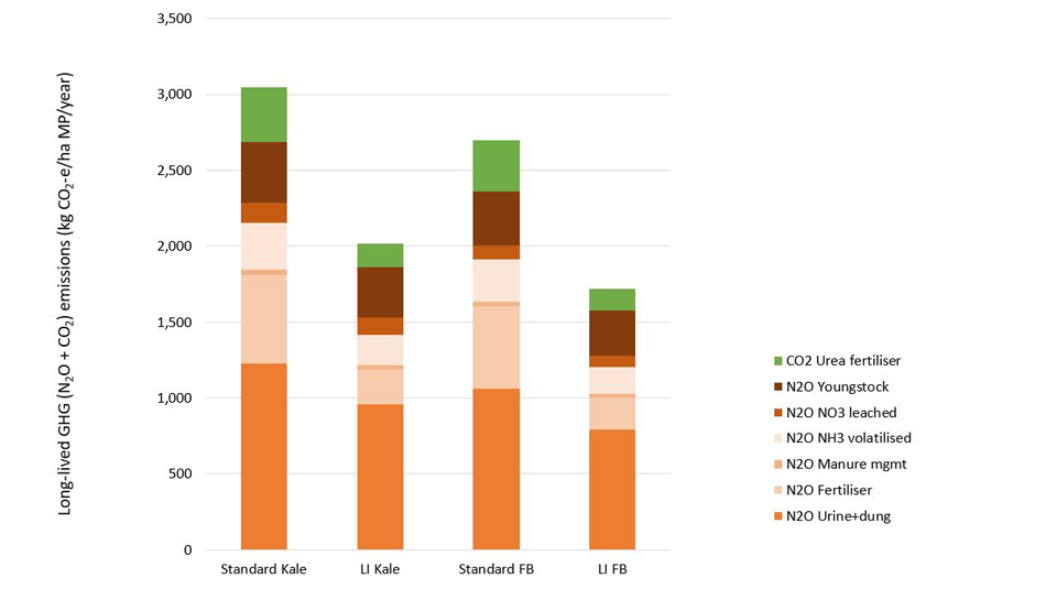 Nitrous Oxide and Carbon Dioxide emissions graph