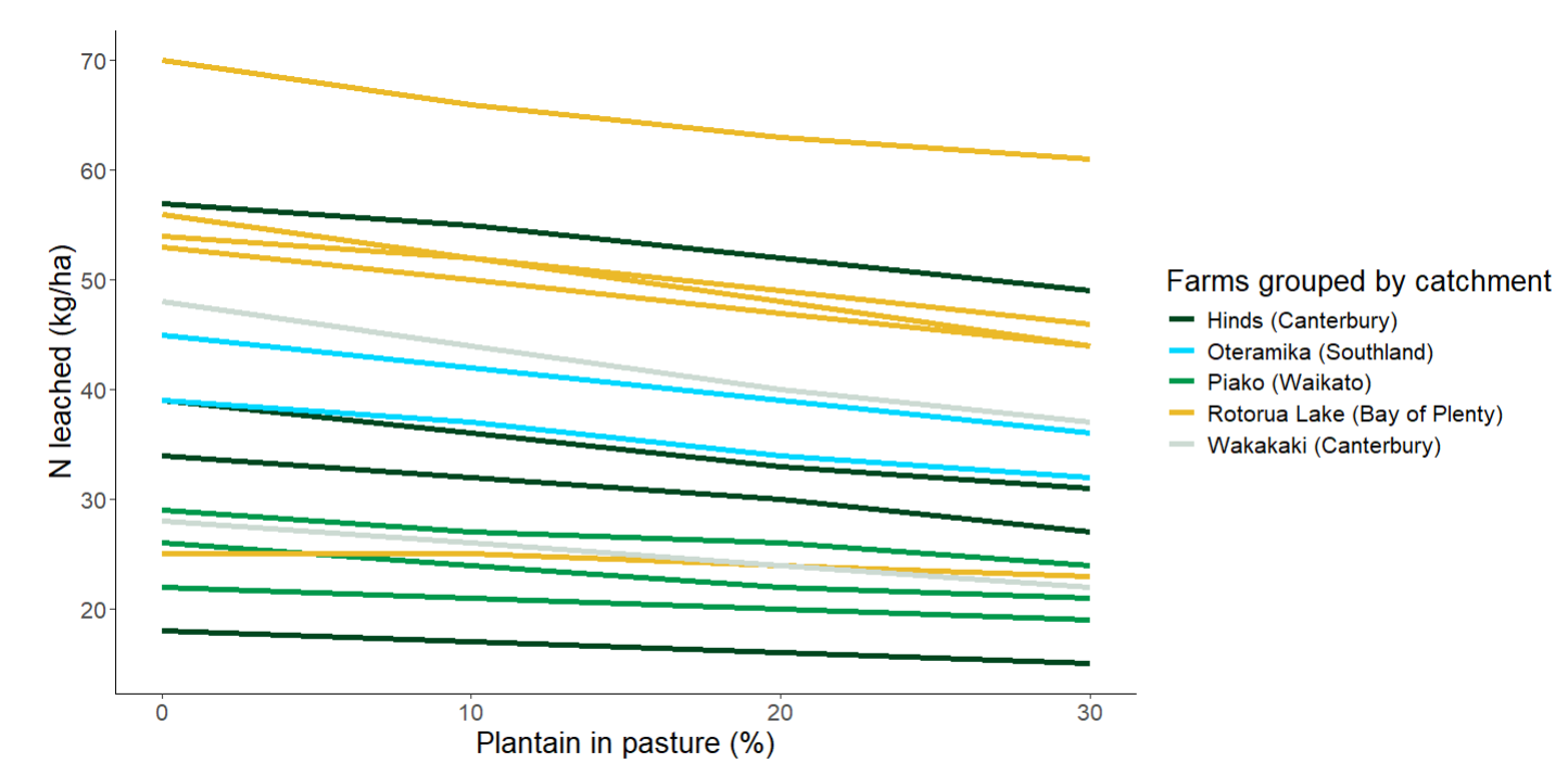 Plantain Partner Farm Overseer Graph