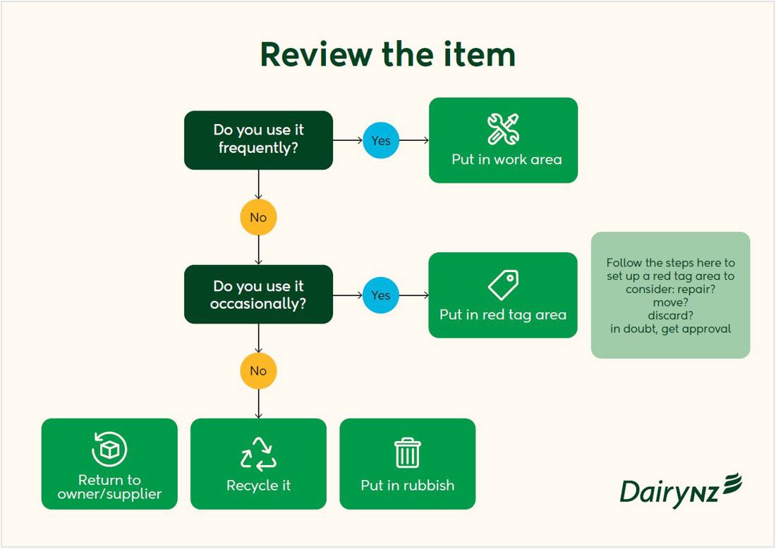 Workplace Organisation Decision Tree Image