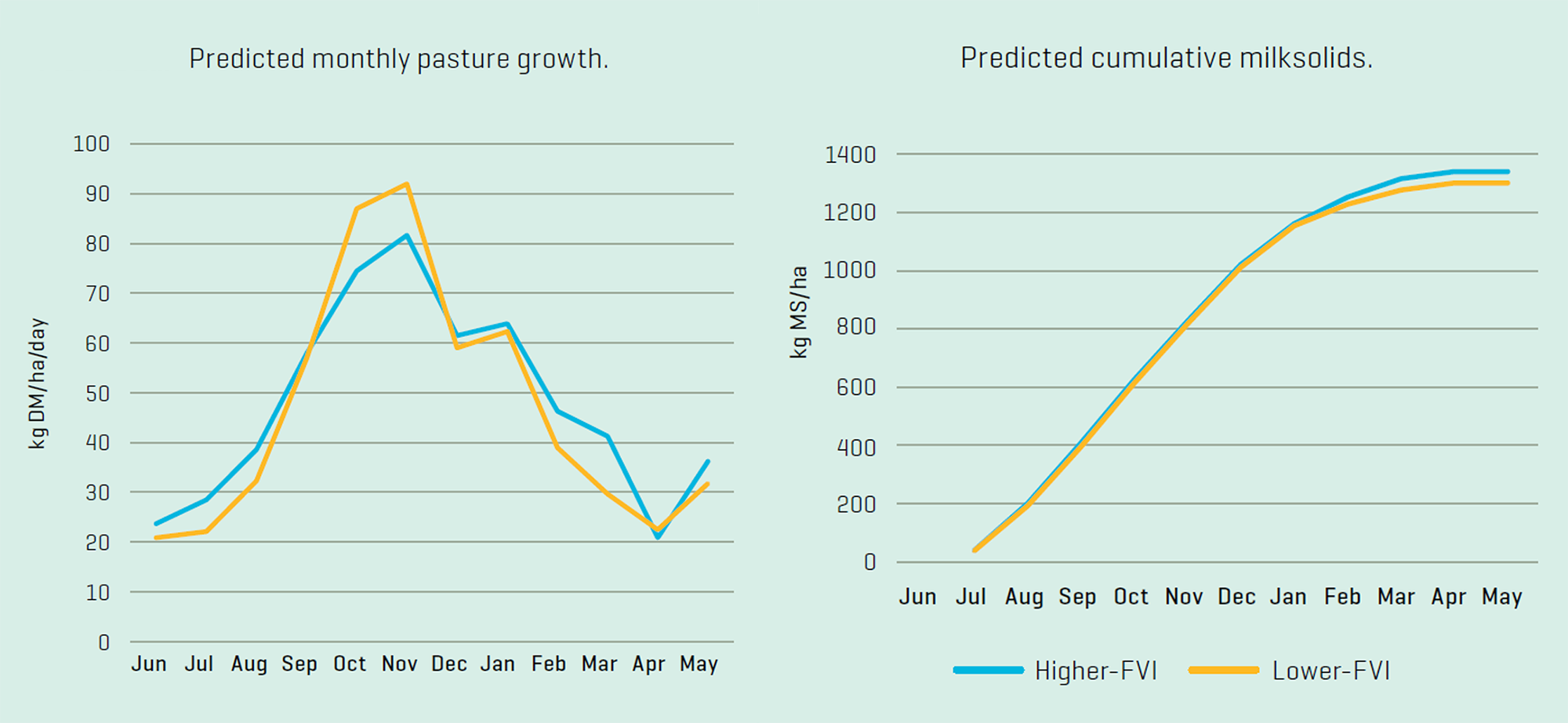 Predicted pasture growth and cumulative milksolids graph