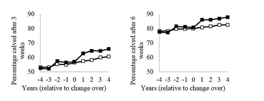 OAD reproduction graphs