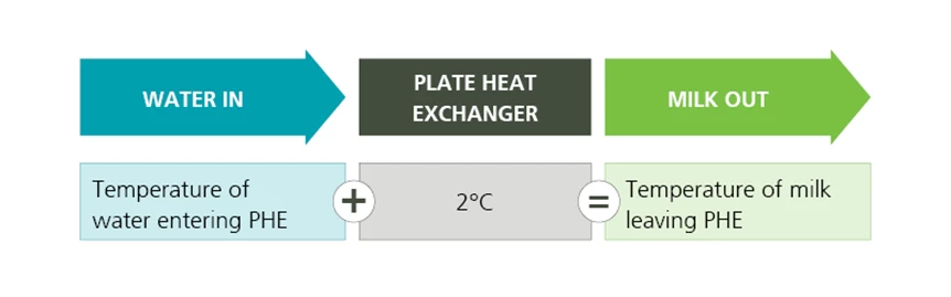 Milk cooling diagram