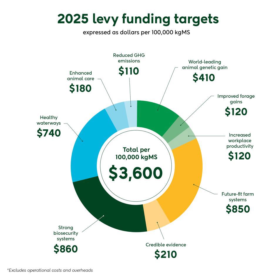 Pie chart showing 2025 milksolids levy funding targets