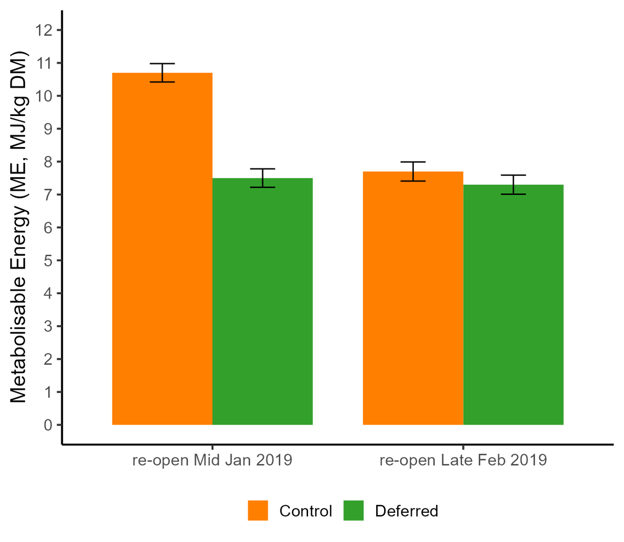 Deferred grazong benefits