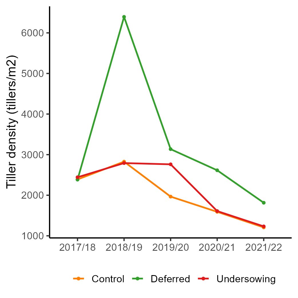 Deferred grazing benefits