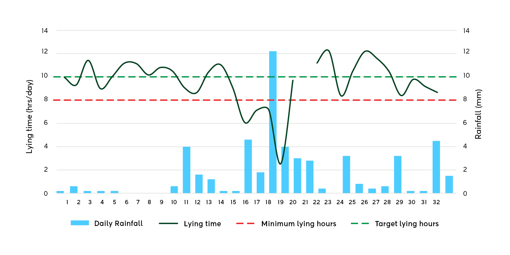 Results from a study on cow lying time conducted at the Southern Dairy Hub during winter grazing