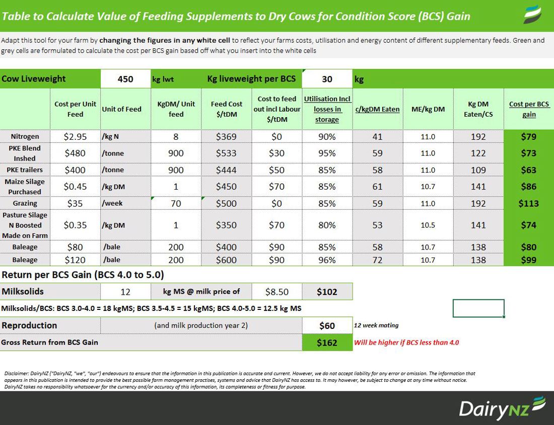 Value Of Feeding Supplements To Dry Cows For BCS Gain Image