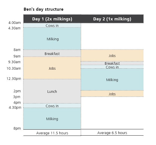 Ben Wilson Flexible Milking Roster