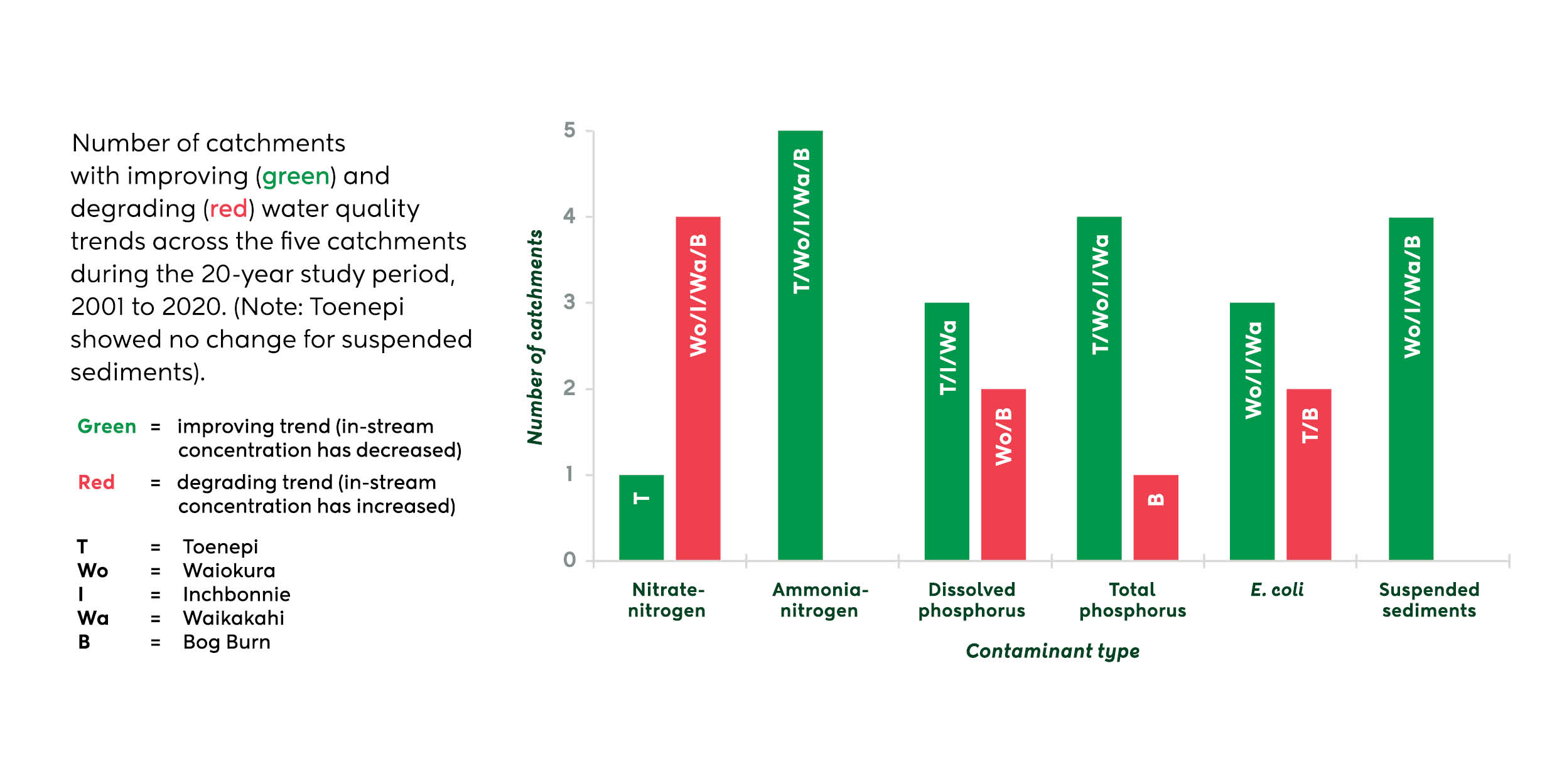 Number of catchments with improving and degrading water quality trends